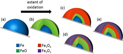 Iron Oxidation State 的图像结果