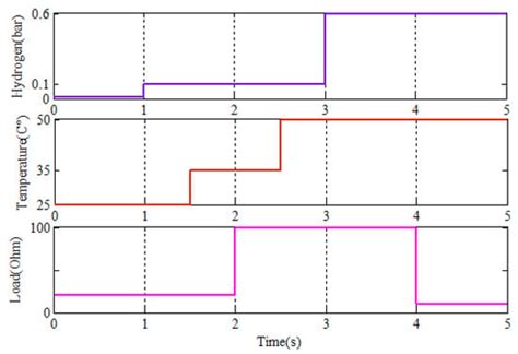 A Robust Maximum Power Point Tracking Control Method for a PEM Fuel ...