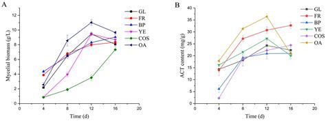 Enhancement of Triterpenoid Synthesis in Antrodia cinnamomea through ...