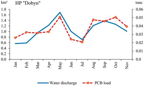Monitoring of Polychlorinated Biphenyls in the Transboundary Ile River ...