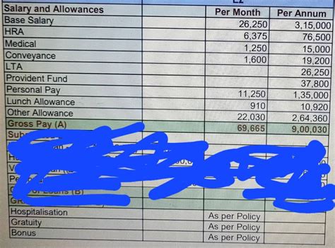 Please help me with the in-hand salary per month for the below CTCs ...