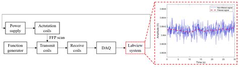 Localization and Actuation for MNPs Based on Magnetic Field-Free Point ...