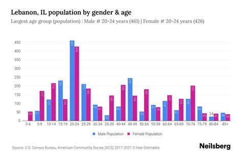 Lebanon, IL Population - 2023 Stats & Trends | Neilsberg