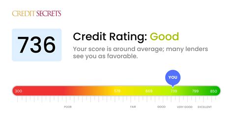 Is 736 a Good Credit Score? | Understand Your Score | Credit Secrets