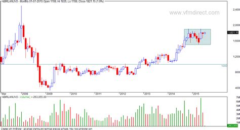 VFMDirect.in: ABIRLANUVO monthly charts