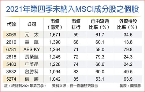 納MSCI成分股 三檔最上相 - 上市櫃 - 旺得富理財網
