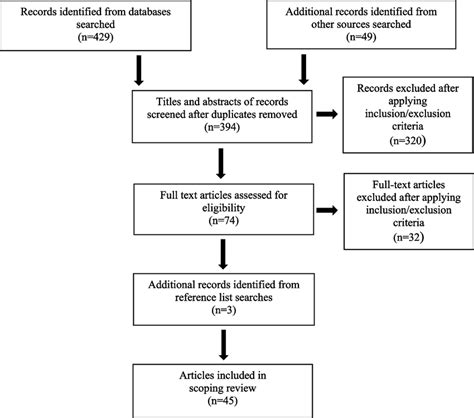 Image result for What Is Screening Separation Process