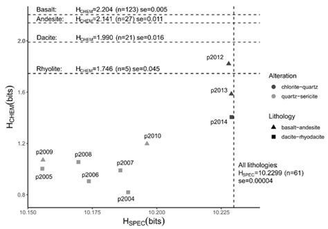 Shannon Entropy as an Indicator for Sorting Processes in Hydrothermal ...