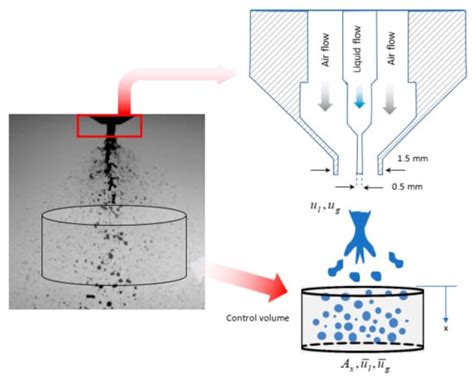 Experimental and Mathematical Tools to Predict Droplet Size and ...