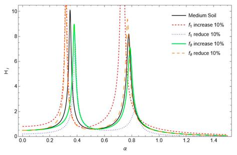 Design and Parameter Optimization of the Soil-Structure Interaction on ...