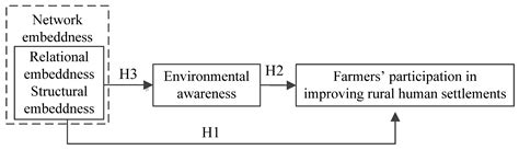 How Do Network Embeddedness and Environmental Awareness Affect Farmers ...