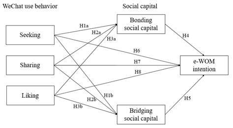 Understanding the Potential Influence of WeChat Engagement on Bonding ...