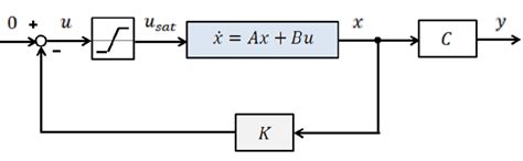 Linear control Linear Feedback 的图像结果