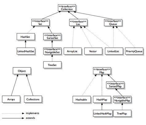 Image result for Java collections framework Java Collections Tutorial