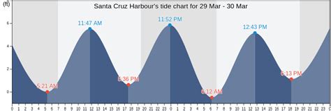 Santa Cruz Harbour's Tide Charts, Tides for Fishing, High Tide and Low ...