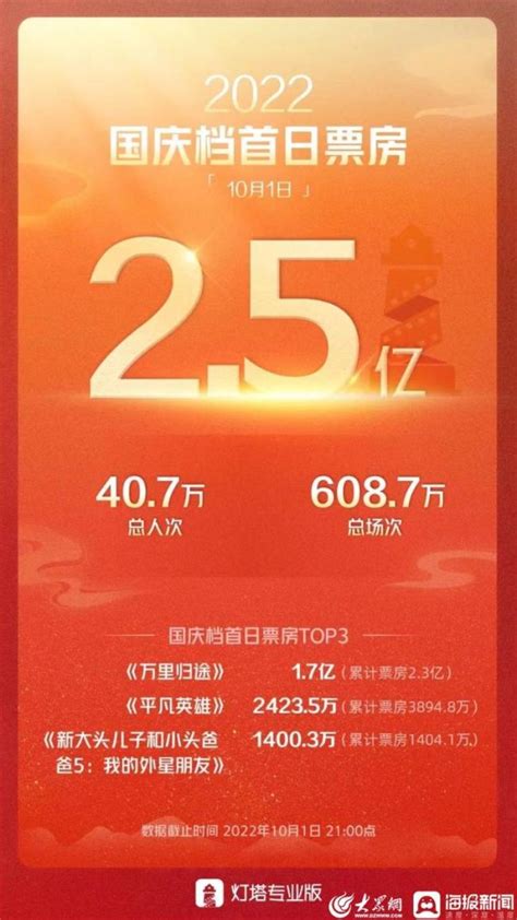 国庆档首日票房破亿，《万里归途》贡献近7成-中华网山东