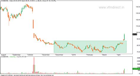 VFMDirect.in: DCB BANK breakout? up 11% today