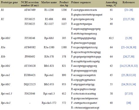 Expression of late blight resistance gene markers in potato varieties ...
