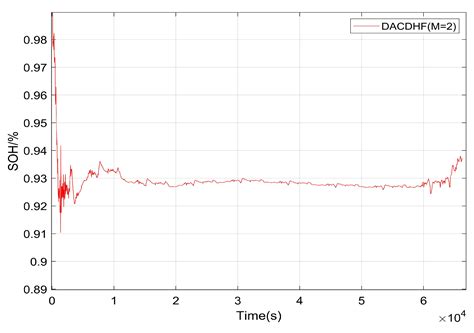 Joint Estimation of SOC and SOH for Lithium-Ion Batteries Based on Dual ...