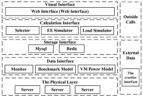 Escope: An Energy Efficiency Simulator for Internet Data Centers