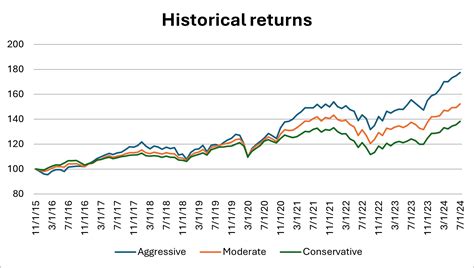 Image result for Moderate Portfolio Allocation