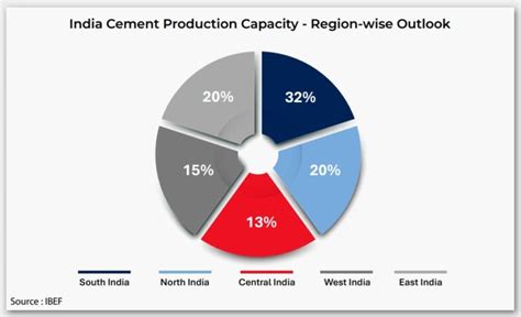 ndia's Cement Industry: Second-Largest Producer Globally