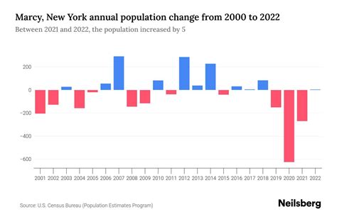 Marcy, New York Population by Year - 2023 Statistics, Facts & Trends ...