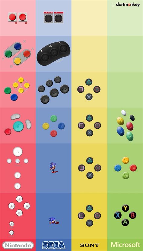 Image result for Sega Controller Evolution