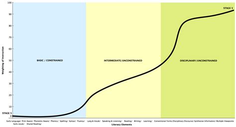 Stages Of Spelling Development Chart