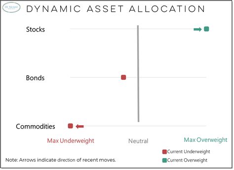Image result for Dynamic Asset Allocation