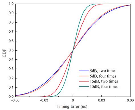 High Precision Timing with Parabolic Equation Fitting in Narrowband Systems