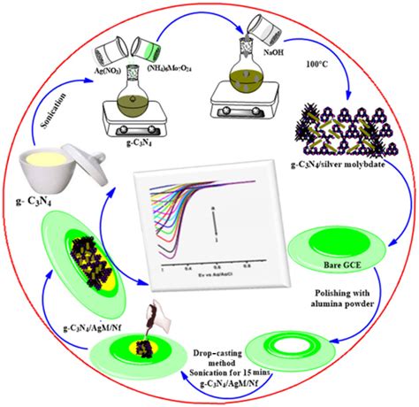 Electrochemical Detection of Heavy Metal Ions Based on Nanocomposite ...