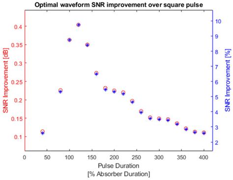 Photoacoustics Waveform Design for Optimal Signal to Noise Ratio