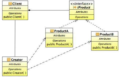 Image result for UML Design Patterns