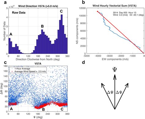 How to Display Wind Direction Data 的图像结果