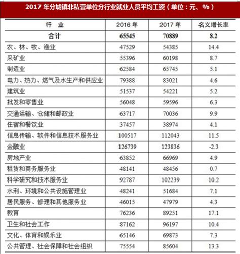 2013年重庆市城镇非私营单位就业人员年平均工资50006元 - 重庆市统计局