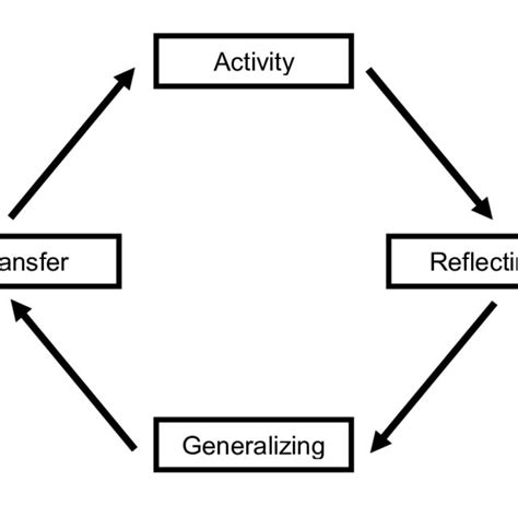 Image result for Learning Cycle Phases