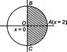 The area of the region bounded by the curve x=2 cos θ , y=2 sin θ , x=0 ...