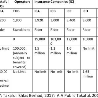 Image result for Insurance Coverage Comparison Chart