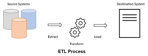 Image result for ETL Testing Process Flow