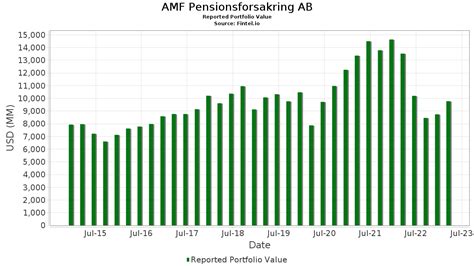 AMF Pensionsforsakring AB 投资组合持仓