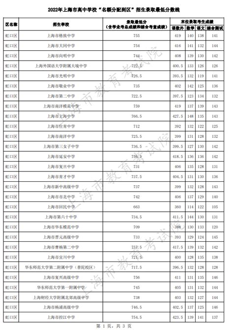 2022上海虹口区中考名额分配到区招生最低分数线_初三网