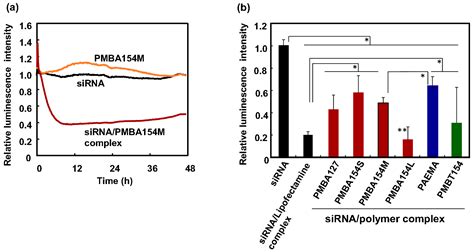 Water-Soluble and Cytocompatible Phospholipid Polymers for Molecular ...