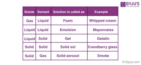 Image result for Types of Solutions Class 9