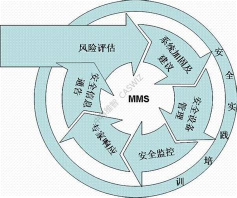 风险分析过程中的风险事件及影响因素 - 风险雷达