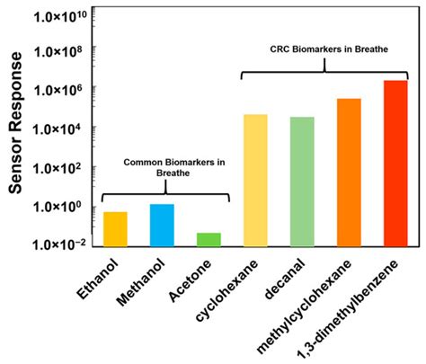 Detection of Four Distinct Volatile Indicators of Colorectal Cancer ...