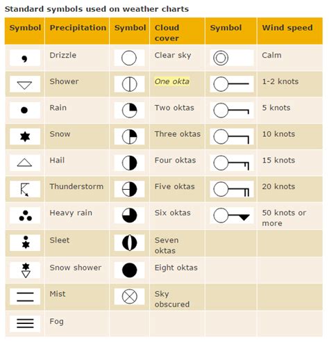 Weather symbols/ Synoptic Charts - Free ZIMSEC & Cambridge Revision Notes