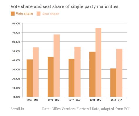 Everything you need to know about Lok Sabha Verdict 2014 explained in ...