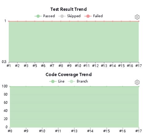 Image result for Code Coverage for C Function