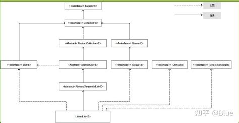 Linked ArrayList 的图像结果